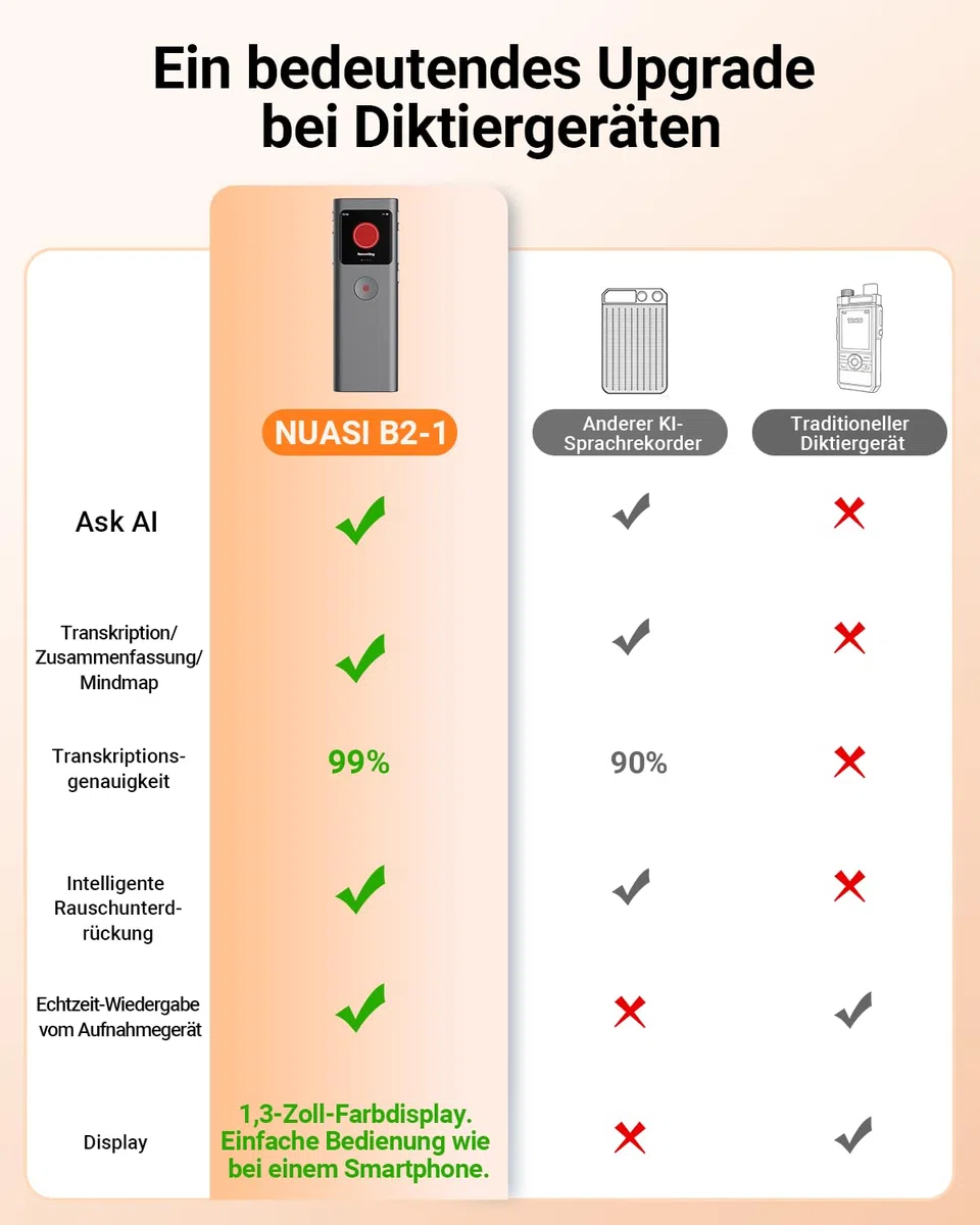 KI Digitales Diktiergerät, Transkribieren und Zusammenfassen, Sprachaktivierte Aufnahme mit Playback, 90+ Sprachen, 64 GB Speicher, One-Touch-Aufnahme, Für Vortrag/Interviews/Klassen